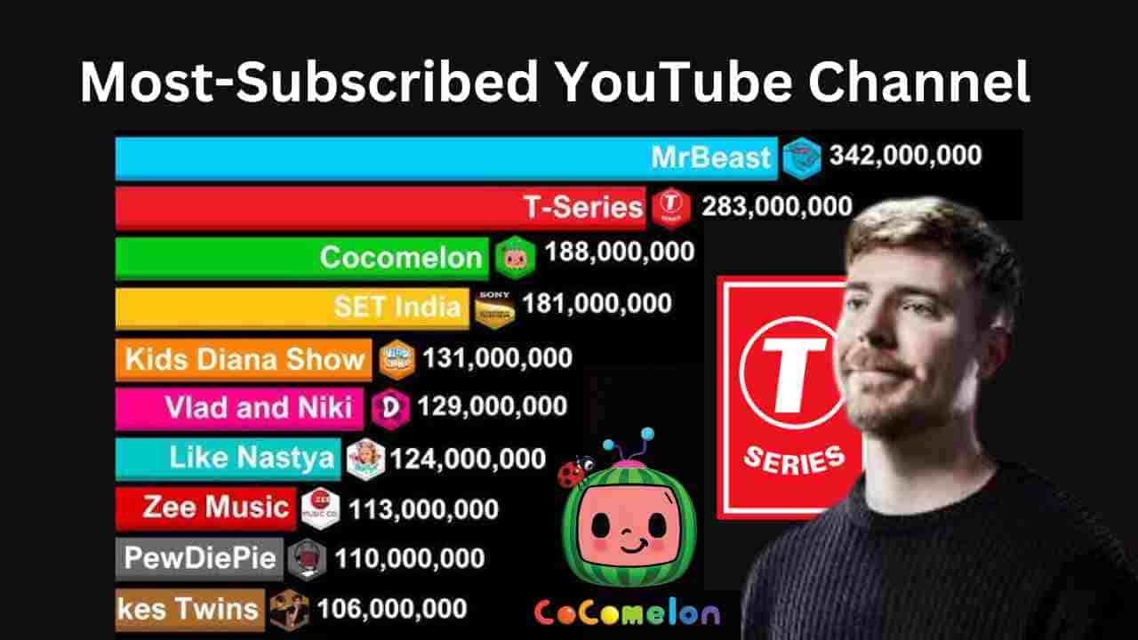 Most Subscribers On You Tube